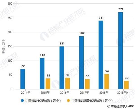 2035年中国5G基站数量规模、5G基站能耗及碳排放分析预测[图]_智研咨询