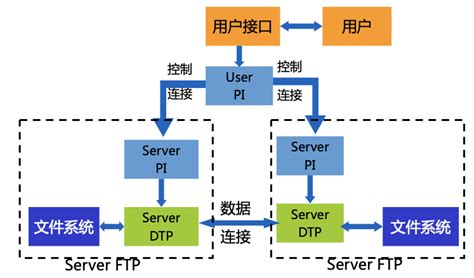 新手如何搭建FTP服务器 - 知乎