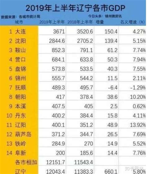 2021年辽宁省各地区GDP排行榜：大连沈阳突破七千亿元（图）-中商情报网