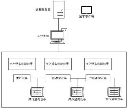 一种环保数据在线实时监测系统及方法