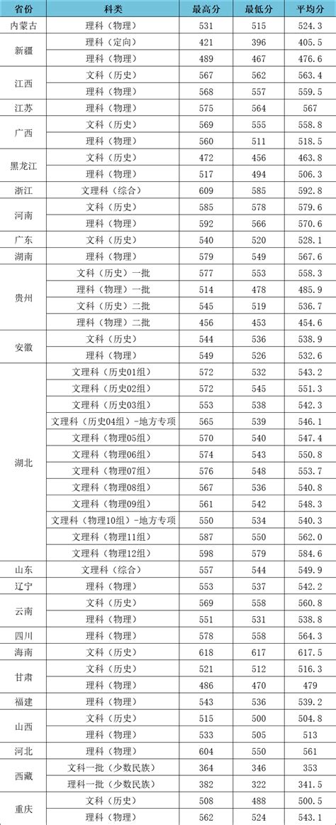 江汉大学2023年高考各批次录取分数线(含艺术和体育类) - 高考数据网