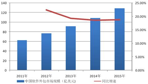 2016年中国软件外包行业基本情况及市场发展概况分析_北京富雷姆科技有限公司