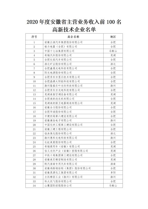 安徽省百强高新技术企业名单一览（附各市奖励政策）