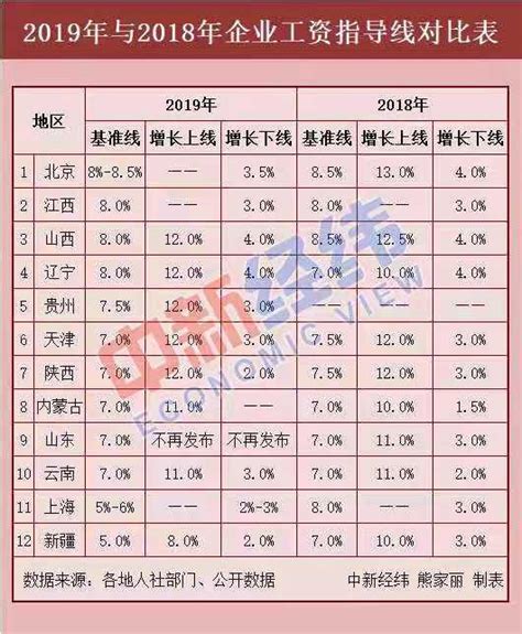 工资该涨多少？上海2019年企业工资指导线新鲜出炉，附上海历年平均工资！__凤凰网
