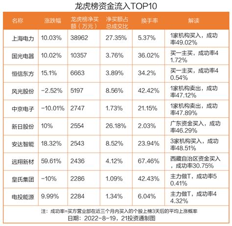 最新龙虎榜动向：上海电力尾盘涨停，3.9亿资金抢筹机构狂买（名单） - 投资通 - 南方财经网