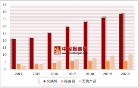 WLAN表现抢眼！中国网络设备市场规模报告出炉-太平洋电脑网