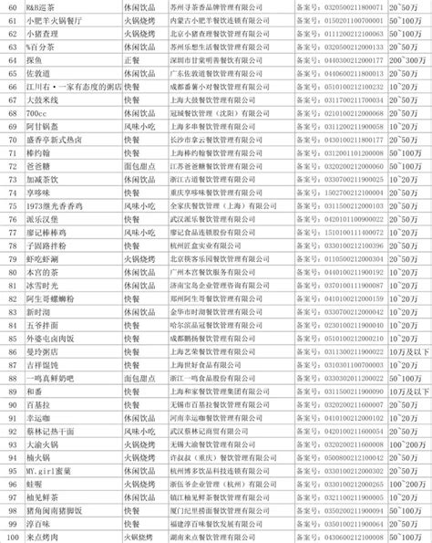 加盟连锁店排行榜（中国餐饮加盟100强公布）_玉环网