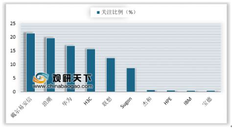 2019Q1中国X86服务器市场出货量约66万台 国产服务器厂商关注度达72 ...