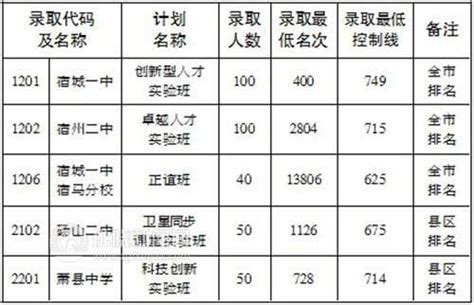 宿州市2023年普通高中录取省示范高中各批次位次排名（县区）_宿州市教育体育局