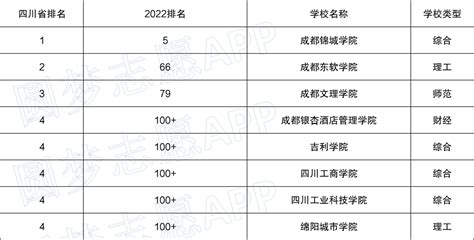 四川公认十大名牌大学-四川最好的十所大学排名榜（附分数线2022）-高考100