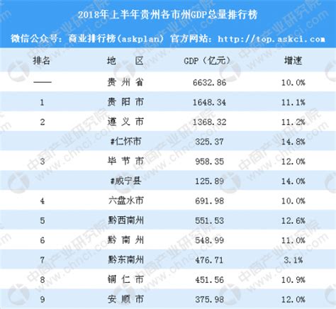 2020年贵州省各市州GDP排行榜：贵阳经济总量和增速双第一_华经情报网_华经产业研究院