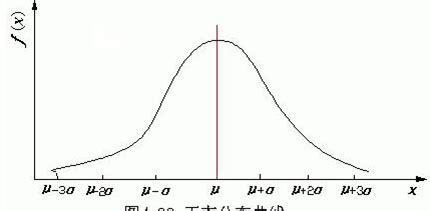 正态分布曲线图,正态分布曲线,正态分布分布函数_大山谷图库