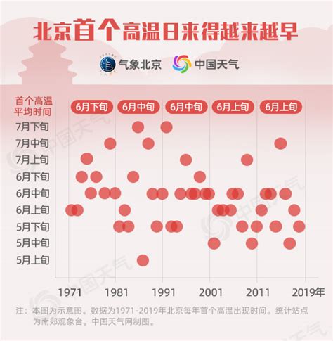 35.1℃！北京今年首个高温日到 大数据显示高温出现越来越早-资讯-中国天气网
