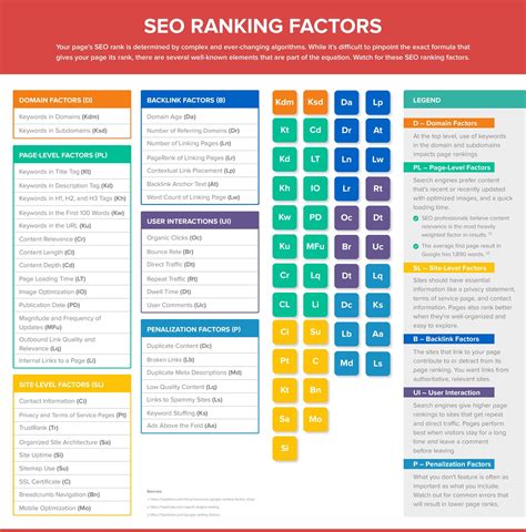 10 Essential SEO Ranking Factors You Need To Rank #1 in 2019 : Viacon