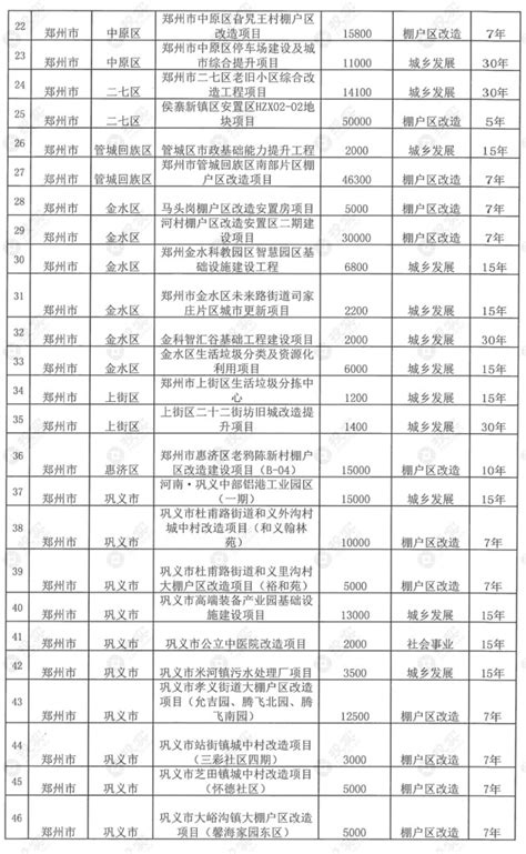 河南省拟发行811.45亿元专项债用于960个项目|清单_财富号_东方财富网