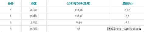 2021年防城港各区县GDP排行榜_同比增长_增速_全市