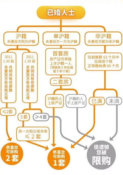2019上海买房限购政策、流程解读!买不买房都要看!-上海搜狐焦点