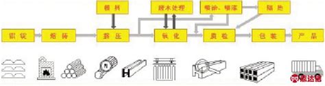 工业铝型材加工机架具体流程