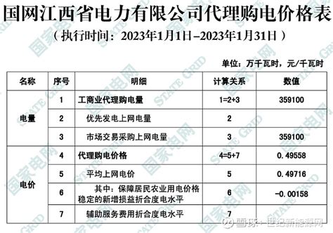 2023年各省最新电价一览！ 近日，全国各地2023年1月电网企业代理购电价格陆续公布。顺序依次为： 江苏、安徽、广东、山东、山西、北京、河北 ...