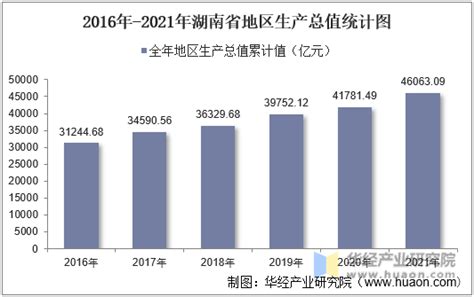 2016-2021年湖南省地区生产总值以及产业结构情况统计_地区宏观数据频道-华经情报网