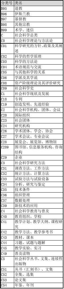 《中国图书馆图书分类法》(完整版)_word文档在线阅读与下载_无忧文档