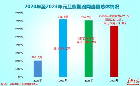 2023年元旦湖南高速总车流量669.7万辆 同比下降4.99% - 要闻 - 湖南在线 - 华声在线