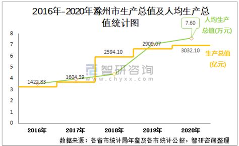 2020年前三季度安徽各市GDP排行榜：合肥总量领跑全省 滁州增速最高（图）-中商情报网