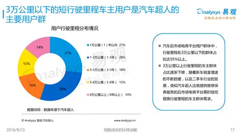 中国汽车后市场电商行业用户画像报告2016 - 易观