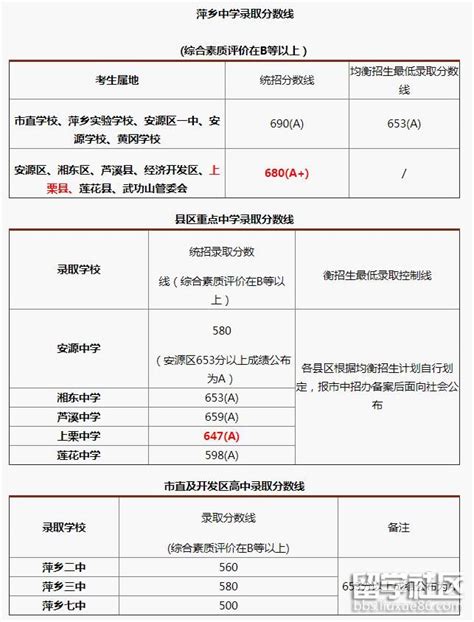 2015江西萍乡中考分数线（已公布）