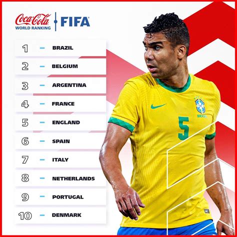 FIFA最新排名：巴西榜首，比利时第二，阿根廷第三-直播吧