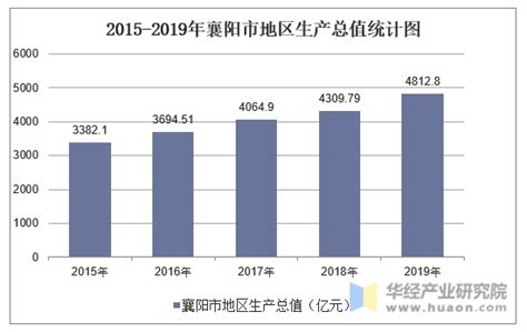 2015-2021年襄阳市土地出让情况、成交价款以及溢价率统计分析 - 知乎