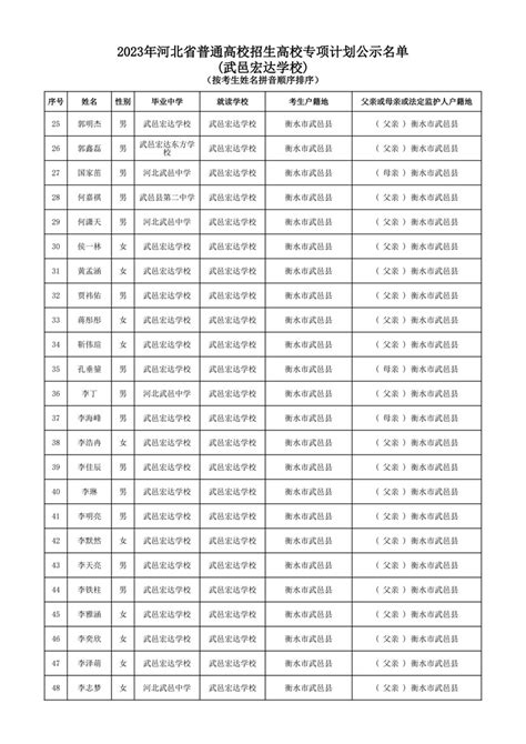 2023年武邑宏达学校高校专项名单公示 - 武邑宏达学校