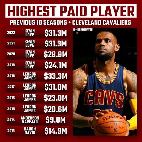 新赛季NBA球员薪资排行榜 仅一人年薪突破5000万美元 - 球迷屋