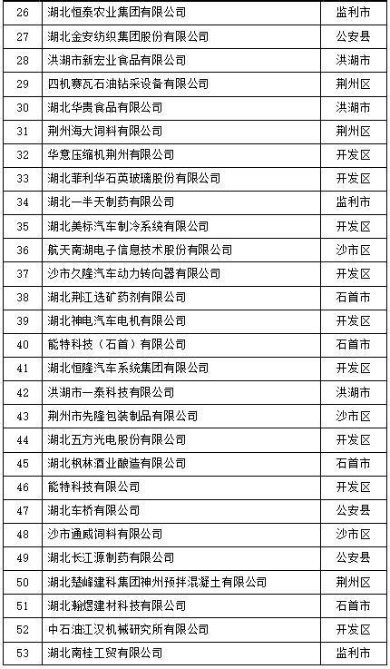 【经信要闻】荆州市6家企业入围国家级名单 - 荆州市经信局