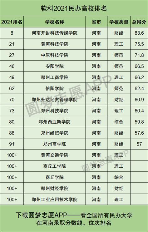 2022年河南省内大学梯队排名及在全国排名情况（附重点大学介绍）_五米高考