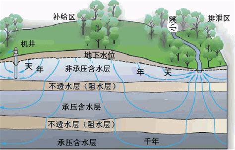 地下水的透水层和含水层-地下水的透水层和含水层的区别是什么 | 零度世界
