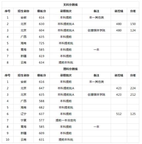 2021年全国大学录取分数线查询-各高校录取分数线 | 高考大学网