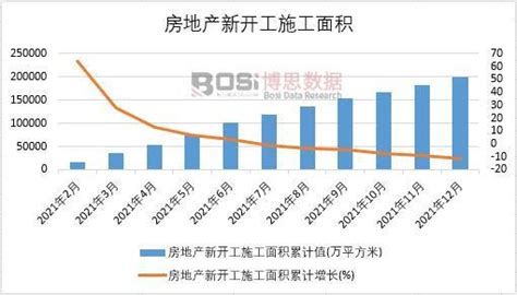 2021年中国房地产新开工施工面积月度统计表【图表】各省市产量数据统计汇总_房地产新开工施工面积月度统计表_博思数据