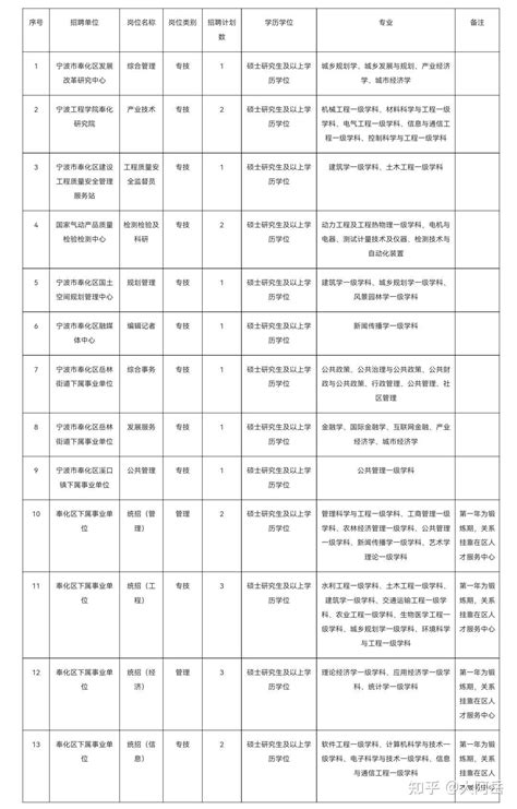 2023年宁波市奉化区事业单位引进21名高层次人才公告 - 知乎