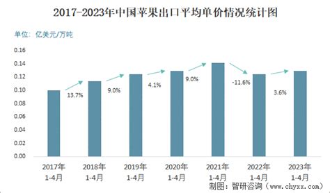 2022年3月中国苹果出口数量、金额及均价统计情况_观研报告网