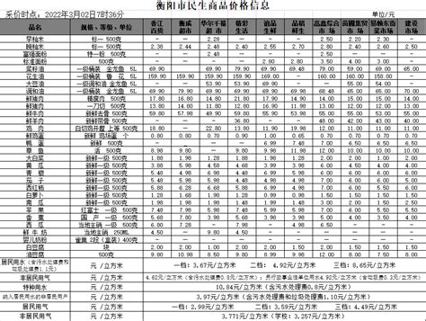 衡阳市人民政府门户网站-【物价】 2022-3-19衡阳市民生价格信息