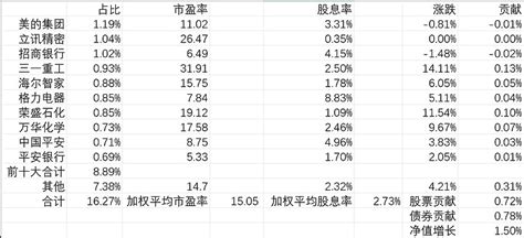 今年以来鹏华前海净值增长的分解 $鹏华前海REIT(SZ184801)$ 鹏华前海股票仓位按去年四季报是16.27%，其中前十大合计8.89% ...