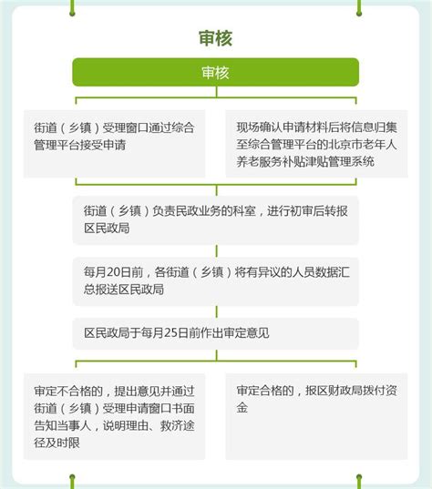 北京市老年人养老服务补贴津贴管理实施办法政策解读