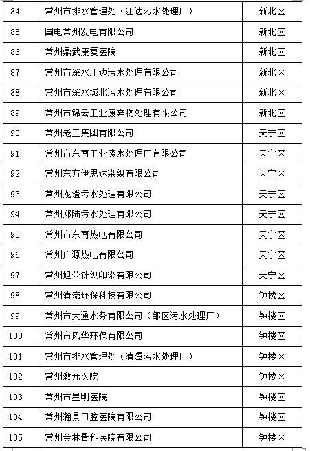 105家！江苏常州2017重点排污单位名单 - VOCs治理企业 - 维珂瑞（北京）环境科技有限公司
