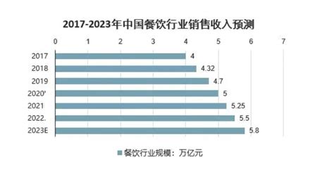 2023年酒店餐饮行业市场分析：餐饮连锁化趋势明显|酒店餐饮_报告大厅www.chinabgao.com