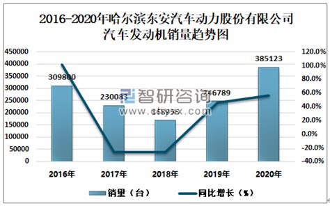 2016-2020年哈尔滨东安汽车动力股份有限公司汽车发动机产销量统计_智研咨询