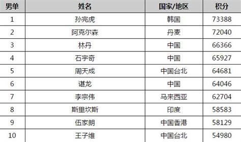 2017羽毛球最新世界排名 林丹第三登榜首还需时日_楚天运动频道