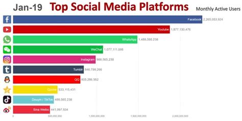 全球十大国际社交软件排行榜，微信仅排第三 - 知乎