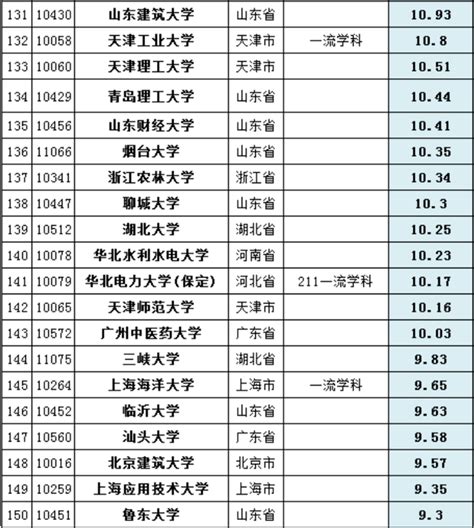 中国人均科研经费大学排名, 清华北大均跌出前5, 第1太意外!