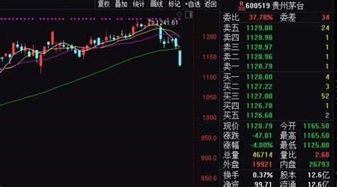 贵州茅台股价收盘跌近4% 聪明钱8个月套现200亿_天天基金网
